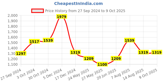 tatacliq.com Van Heusen Grey Printed Formal Pants van heusen Price History Graph from 27 Sep 2024 to 8 Oct 2025
