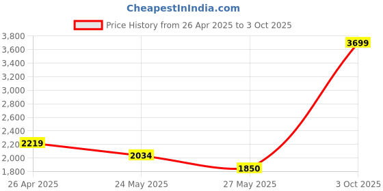 tatacliq.com Van Heusen Grey Printed Free Size Shoulder Handbag van heusen Price History Graph from 26 Apr 2025 to 3 Oct 2025