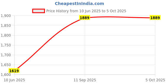 tatacliq.com Van Heusen Grey Printed Free Size Sling Handbag van heusen Price History Graph from 10 Jun 2025 to 5 Oct 2025