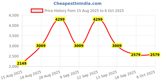 tatacliq.com Van Heusen Grey Printed Hobo Bag van heusen Price History Graph from 15 Aug 2025 to 5 Oct 2025