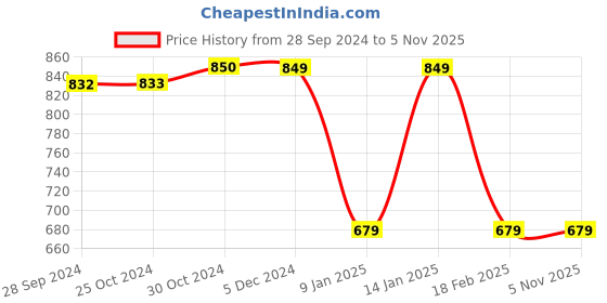 tatacliq.com Van Heusen Grey Printed Hooded Sweatshirt van heusen Price History Graph from 28 Sep 2024 to 4 Nov 2025