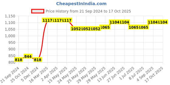tatacliq.com Van Heusen Grey Printed Joggers van heusen Price History Graph from 21 Sep 2024 to 16 Oct 2025