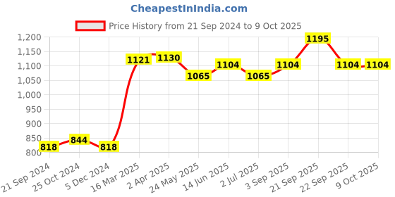 tatacliq.com Van Heusen Grey Printed Joggers van heusen Price History Graph from 21 Sep 2024 to 9 Oct 2025