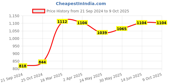 tatacliq.com Van Heusen Grey Printed Joggers van heusen Price History Graph from 21 Sep 2024 to 8 Oct 2025