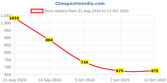 tatacliq.com Van Heusen Grey Printed Muffler van heusen Price History Graph from 21 Aug 2024 to 12 Oct 2025