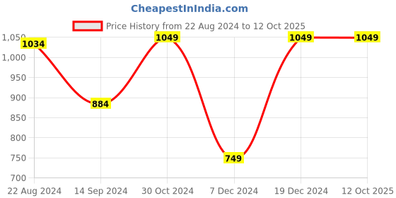 tatacliq.com Van Heusen Grey Printed Muffler van heusen Price History Graph from 22 Aug 2024 to 12 Oct 2025