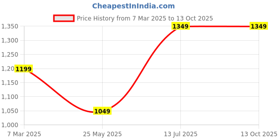 tatacliq.com Van Heusen Grey Printed Pocket Square van heusen Price History Graph from 7 Mar 2025 to 12 Oct 2025