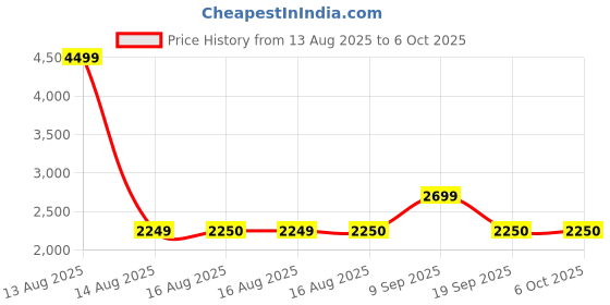 tatacliq.com Van Heusen Grey Printed Satchel van heusen Price History Graph from 13 Aug 2025 to 4 Oct 2025