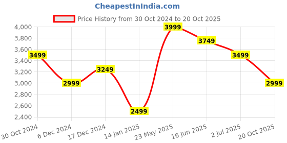 tatacliq.com Van Heusen Grey Printed Scarf and Pocket Square van heusen Price History Graph from 30 Oct 2024 to 20 Oct 2025