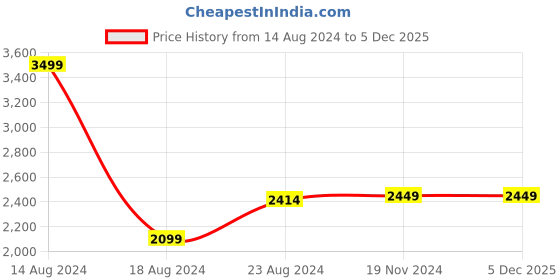 tatacliq.com Van Heusen Grey Printed Shift Dress van heusen Price History Graph from 14 Aug 2024 to 5 Dec 2025