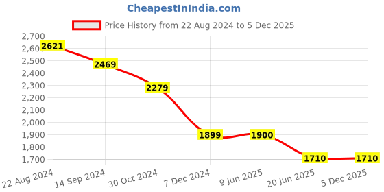 tatacliq.com Van Heusen Grey Printed Shift Dress van heusen Price History Graph from 22 Aug 2024 to 5 Dec 2025