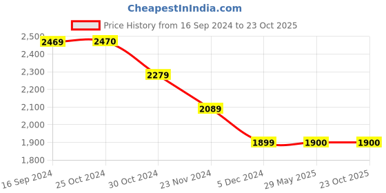 tatacliq.com Van Heusen Grey Printed Shift Dress van heusen Price History Graph from 16 Sep 2024 to 23 Oct 2025