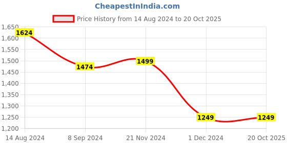 tatacliq.com Van Heusen Grey Printed Shirt van heusen Price History Graph from 14 Aug 2024 to 20 Oct 2025