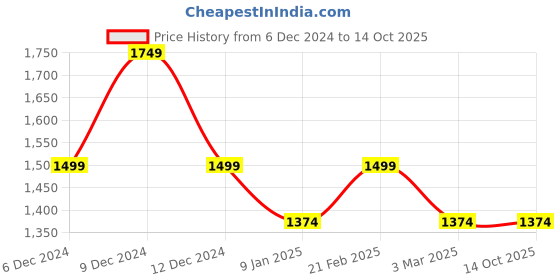 tatacliq.com Van Heusen Grey Printed Shirt van heusen Price History Graph from 6 Dec 2024 to 13 Oct 2025
