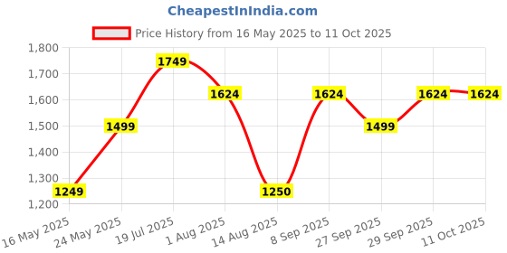 tatacliq.com Van Heusen Grey Printed Shirt van heusen Price History Graph from 16 May 2025 to 9 Oct 2025