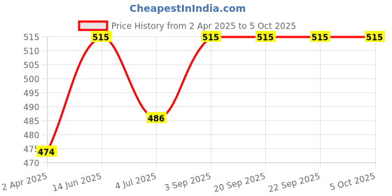 tatacliq.com Van Heusen Grey Printed Shorts van heusen Price History Graph from 2 Apr 2025 to 4 Oct 2025