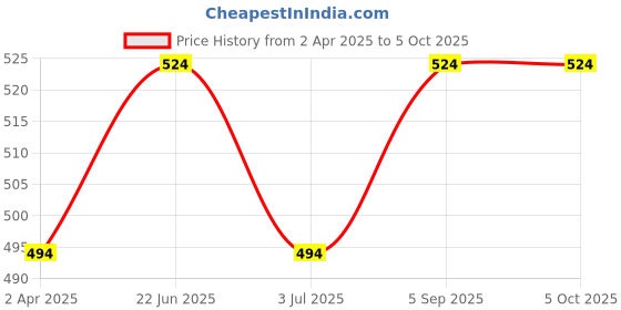tatacliq.com Van Heusen Grey Printed Shorts van heusen Price History Graph from 2 Apr 2025 to 5 Oct 2025