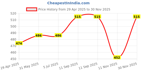 tatacliq.com Van Heusen Grey Printed Shorts van heusen Price History Graph from 29 Apr 2025 to 30 Nov 2025