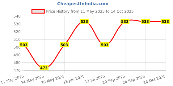 tatacliq.com Van Heusen Grey Printed Shorts van heusen Price History Graph from 11 May 2025 to 14 Oct 2025