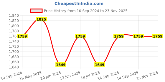 tatacliq.com Van Heusen Grey Printed Sports Tights van heusen Price History Graph from 10 Sep 2024 to 22 Nov 2025