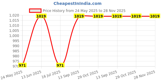 tatacliq.com Van Heusen Grey Printed Sports Tights van heusen Price History Graph from 24 May 2025 to 28 Nov 2025