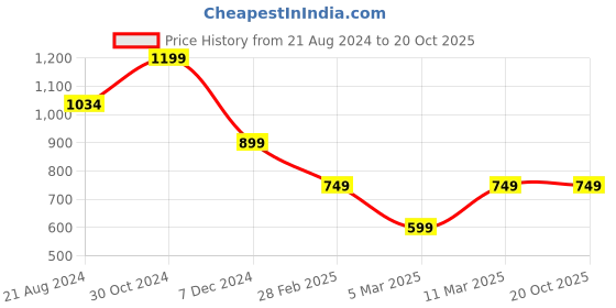 tatacliq.com Van Heusen Grey Printed Sweatshirt van heusen Price History Graph from 21 Aug 2024 to 20 Oct 2025