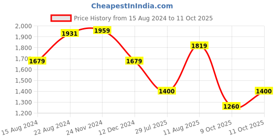 tatacliq.com Van Heusen Grey Printed T-Shirt van heusen Price History Graph from 15 Aug 2024 to 11 Oct 2025