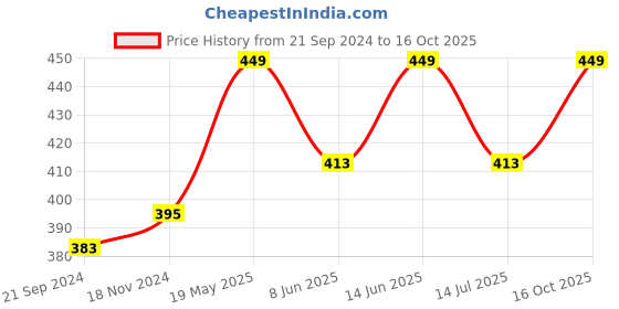tatacliq.com Van Heusen Grey Printed T-Shirt van heusen Price History Graph from 21 Sep 2024 to 16 Oct 2025