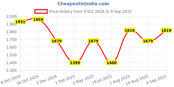 tatacliq.com Van Heusen Grey Printed T-Shirt van heusen Price History Graph from 9 Oct 2024 to 9 Sep 2025