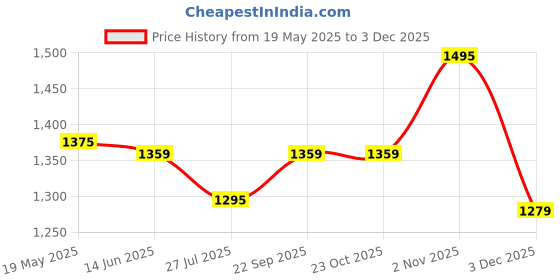 tatacliq.com Van Heusen Grey Printed Tee van heusen Price History Graph from 19 May 2025 to 3 Dec 2025