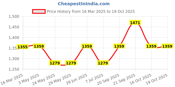 tatacliq.com Van Heusen Grey Printed Tights van heusen Price History Graph from 16 Mar 2025 to 19 Oct 2025