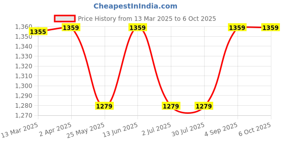 tatacliq.com Van Heusen Grey Printed Tights van heusen Price History Graph from 13 Mar 2025 to 5 Oct 2025