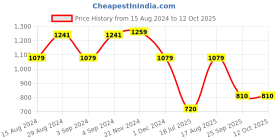 tatacliq.com Van Heusen Grey Printed Top van heusen Price History Graph from 15 Aug 2024 to 12 Oct 2025