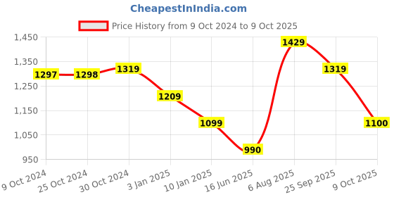 tatacliq.com Van Heusen Grey Printed Top van heusen Price History Graph from 9 Oct 2024 to 9 Oct 2025