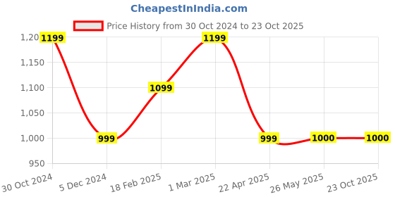 tatacliq.com Van Heusen Grey Printed Top van heusen Price History Graph from 30 Oct 2024 to 23 Oct 2025
