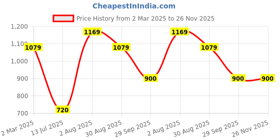 tatacliq.com Van Heusen Grey Printed Top van heusen Price History Graph from 2 Mar 2025 to 25 Nov 2025