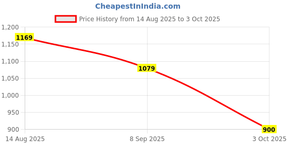 tatacliq.com Van Heusen Grey Printed Top van heusen Price History Graph from 14 Aug 2025 to 3 Oct 2025