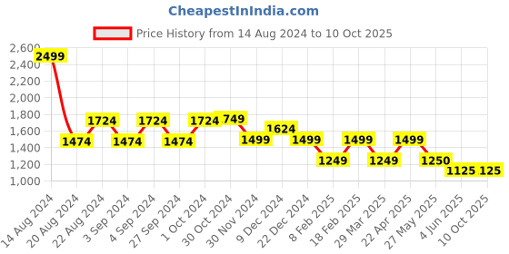tatacliq.com Van Heusen Grey Printed Trousers van heusen Price History Graph from 14 Aug 2024 to 10 Oct 2025
