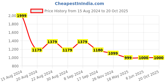 tatacliq.com Van Heusen Grey Printed Trousers van heusen Price History Graph from 15 Aug 2024 to 19 Oct 2025