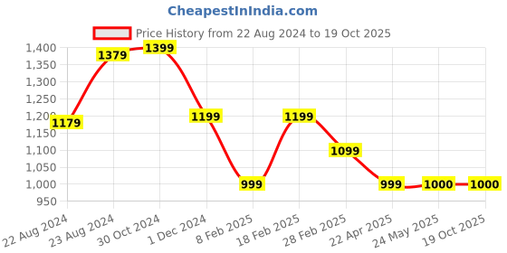 tatacliq.com Van Heusen Grey Printed Trousers van heusen Price History Graph from 22 Aug 2024 to 19 Oct 2025