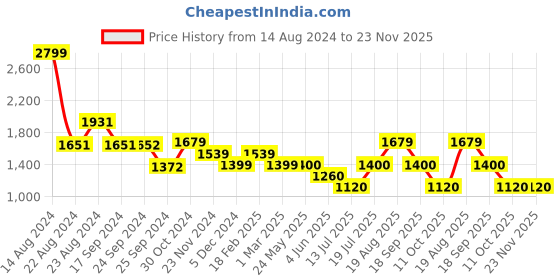 tatacliq.com Van Heusen Grey Printed Trousers van heusen Price History Graph from 14 Aug 2024 to 23 Nov 2025