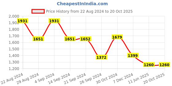 tatacliq.com Van Heusen Grey Printed Trousers van heusen Price History Graph from 22 Aug 2024 to 19 Oct 2025