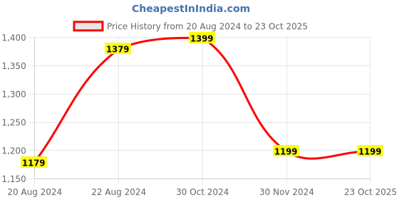 tatacliq.com Van Heusen Grey Printed Trousers van heusen Price History Graph from 20 Aug 2024 to 23 Oct 2025