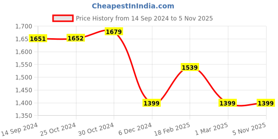tatacliq.com Van Heusen Grey Printed Trousers van heusen Price History Graph from 14 Sep 2024 to 5 Nov 2025