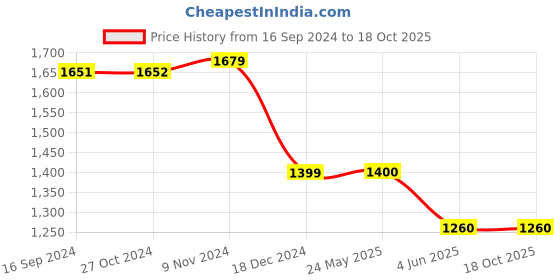 tatacliq.com Van Heusen Grey Printed Trousers van heusen Price History Graph from 16 Sep 2024 to 18 Oct 2025