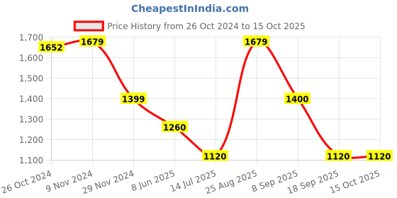 tatacliq.com Van Heusen Grey Printed Trousers van heusen Price History Graph from 26 Oct 2024 to 14 Oct 2025