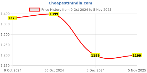 tatacliq.com Van Heusen Grey Printed Trousers van heusen Price History Graph from 9 Oct 2024 to 5 Nov 2025