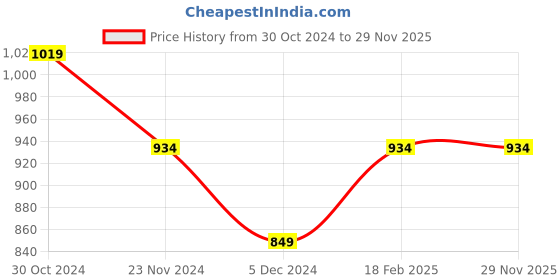 tatacliq.com Van Heusen Grey Printed Trousers van heusen Price History Graph from 30 Oct 2024 to 29 Nov 2025