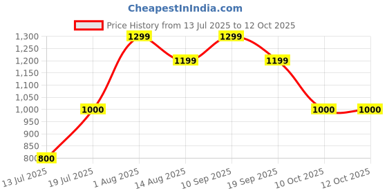 tatacliq.com Van Heusen Grey Printed Trousers van heusen Price History Graph from 13 Jul 2025 to 10 Oct 2025