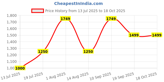 tatacliq.com Van Heusen Grey Printed Trousers van heusen Price History Graph from 13 Jul 2025 to 18 Oct 2025